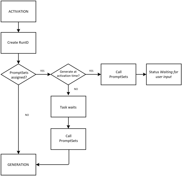 Grafik, die die Abfolge der Aktionen bei der Aktivierung veranschaulicht.