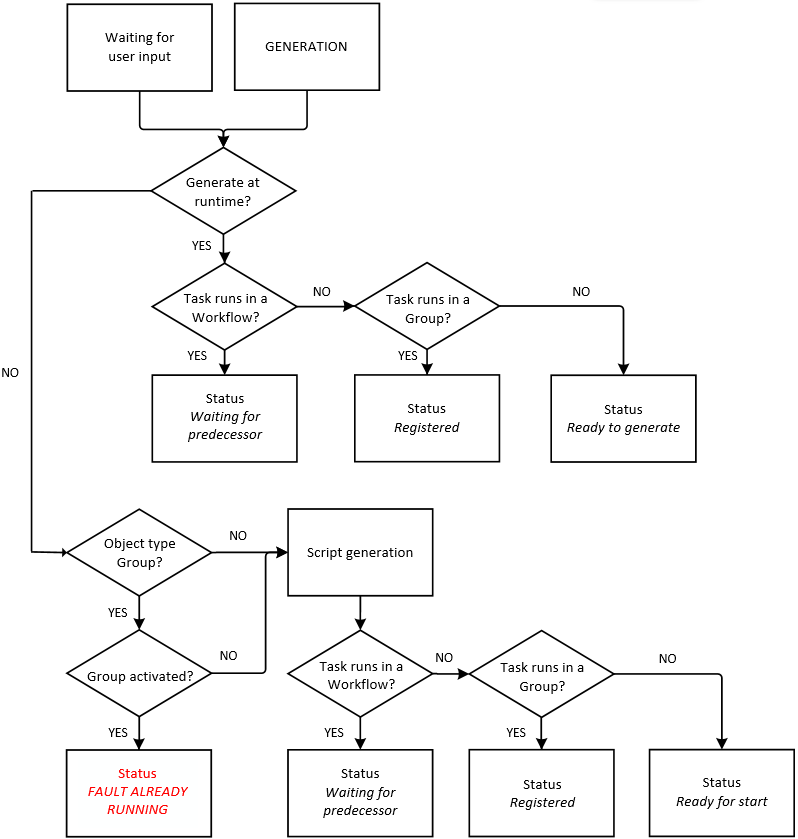 Grafik, die die Validierungsprüfungen und Aktionen veranschaulicht, die Aufgaben bei der Vorbereitung auf die Generierung durchlaufen.