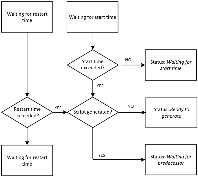 Grafik, die die Validierungsprüfungen und Aktionen veranschaulicht, die Aufgaben während der Generierung durchlaufen, wenn sie den Status Warten auf Startzeit erreichen.