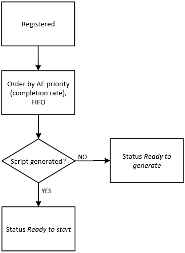 Grafik, die die Validierungsprüfungen und Aktionen veranschaulicht, die Aufgaben während der Generierung durchlaufen, wenn sie den Status Registriert erreichen.