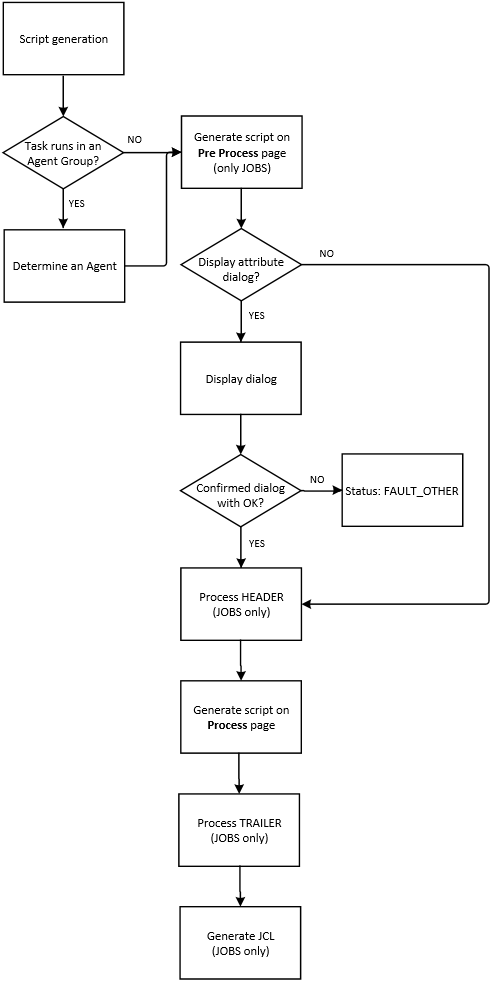 Grafik, die die Validierungsprüfungen und Aktionen veranschaulicht, die während der Generierung stattfinden, wenn die Scripts in Jobs verarbeitet werden.