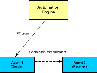 Grafik, die den Kommunikationsfluss zwischen der Automation Engine darstellt, die den Auftrag für den FileTransfer an den sendenden Agenten sendet. Dadurch wird wiederum die Verbindung mit dem empfangenden Agenten hergestellt.