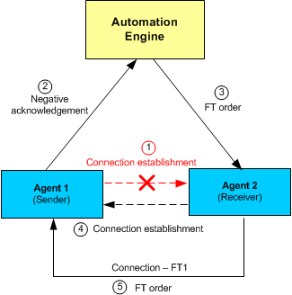 Drei Quadrate stehen für die Automation Engine und zwei Agenten. Agent 1 sendet eine Anfrage an Agent 2, die nicht erfolgreich ist. Die Automation Engine wird benachrichtigt und sendet einen Auftrag an den Agenten 2, der die Verbindung herstellt und den Auftrag an den Agenten 1 sendet.