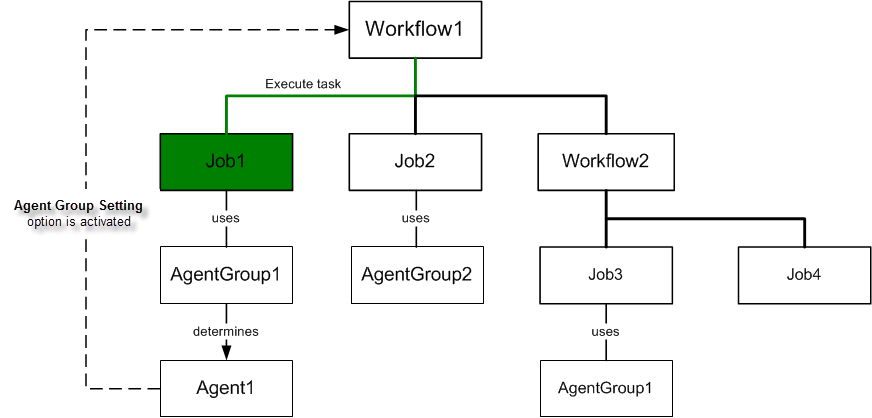 Grafik, die das Verhalten des ersten Jobs im Workflow veranschaulicht