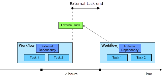 Grafik, die einen Workflow mit einer externen Abhängigkeit, den Zeitraum von 60 Sekunden und die Endzeit der externen Aufgabe innerhalb der vorherigen Ausführung dieses Workflows zeigt.