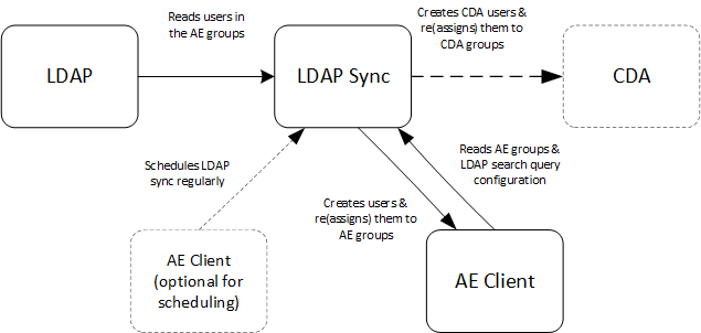 Abbildung der LDAPsync-Interaktionen mit LDAP, CDA und AE