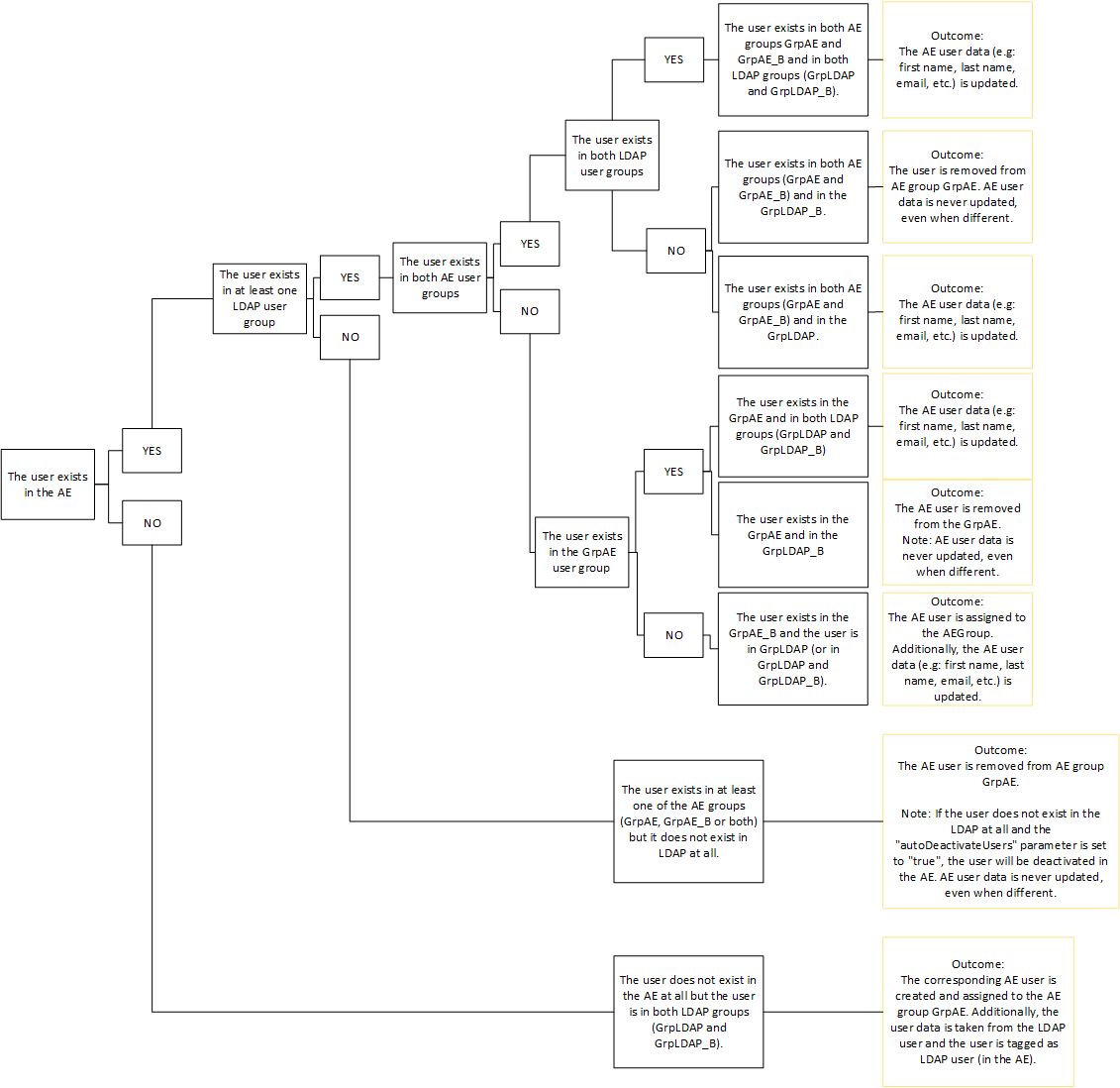 Grafik, die die Entscheidungsstruktur für Szenario 3 darstellt