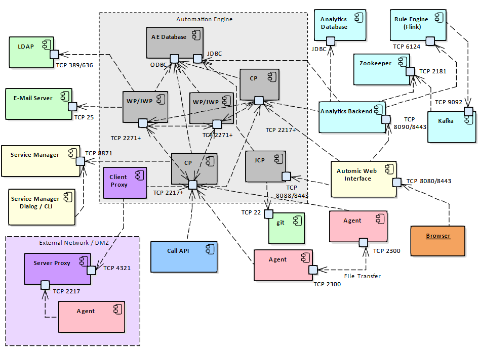 Схема TCP соединения. TCP клиент сервер. Установка TCP соединения схема. Карта взаимодействия.
