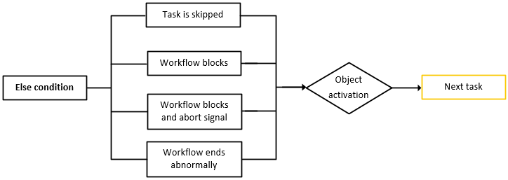 Flow chart that illustrates what happens to a task in a Workflow if it has Else conditions