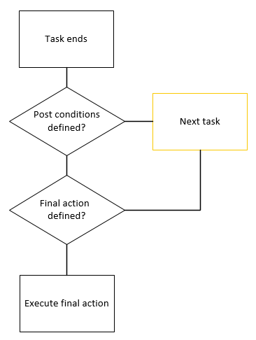 Flow chart that illustrates the post processing actions