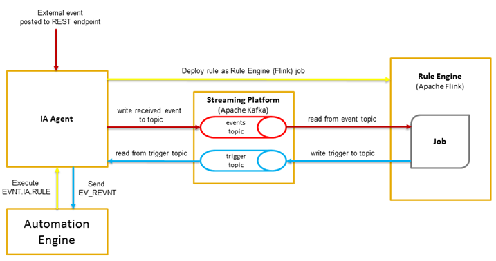 Event Engine Flow Diagram