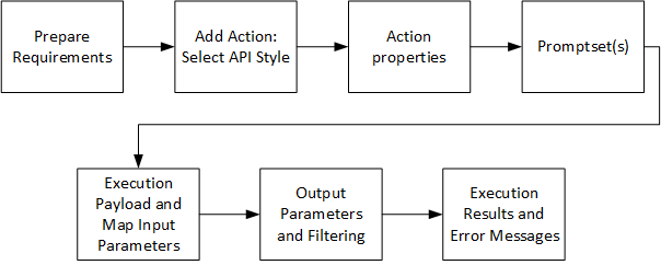 Graphic depicting typical workflow when creating action packs