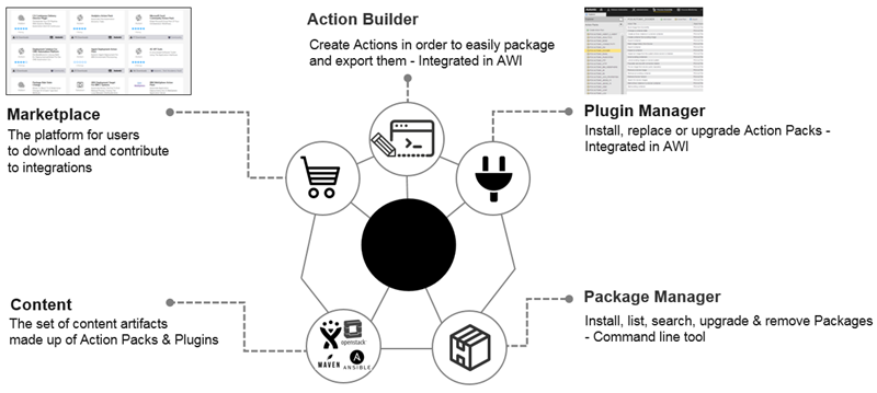 Graphic depicting dependencies of Action Builder, Package Manager, Plugin Manager, content artifacts, and Marketplace