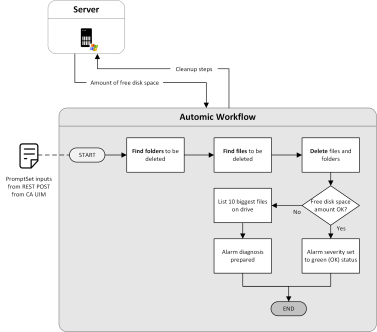 Automic Workflow for the remediation tasks