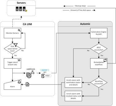 Process flow of a closed loop remediation with CA UIM and Automic
