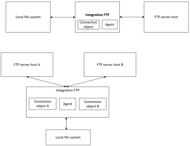 The image depicts two FTP integration scenarios. The top scenario shows a local file system connecting to an Integration FTP (with a connection object and agent) and then to a single FTP server host. The bottom scenario illustrates a local file system connecting to an Integration FTP (with an agent and two connection objects, A and B) that connects to two FTP server hosts, A and B.