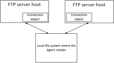 The image shows an Agent on a local file system connecting to two FTP server hosts, each with a connection object for communication.