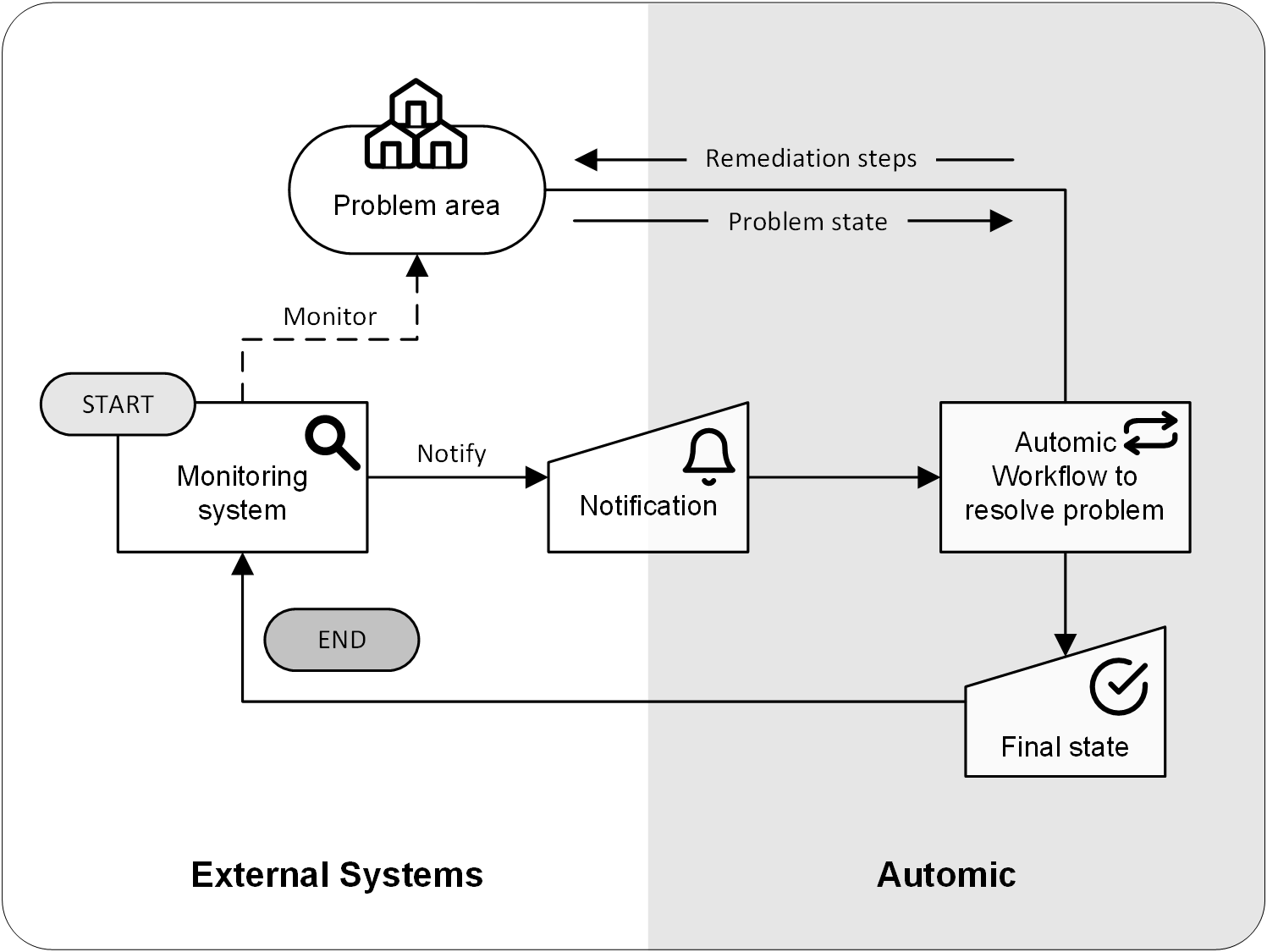 Process flow showing the main parts of closed loop remediation