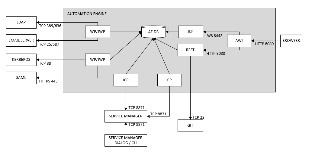 Port configuration for outbound connections from the Automation Engine