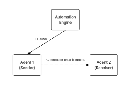 Graphic depicting the communication flow between the Automation Engine, which sends the file transfer order to the sender Agent. This, in turn, establishes the connection with the reeiving Agent.