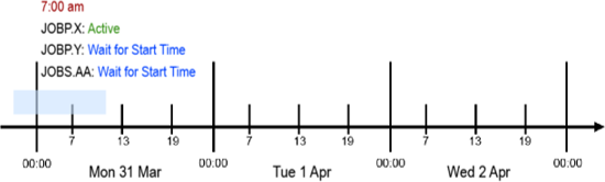 The image is a timeline that visualizes the execution of three tasks, JOBP.X, JOBP.Y, and JOBS.AA, within a schedule across three days: Monday, March 31st, Tuesday, April 1st, and Wednesday, April 2nd. The timeline is marked with time intervals of 7:00, 13:00 (1:00 PM), and 19:00 (7:00 PM). On Monday, March 31st, at 7:00 AM, JOBP.X is marked as Active, while JOBP.Y and JOBS.AA are Wait for Start Time.