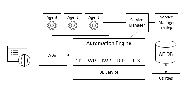 The components affected by the upgrade steps are the utomation Engine, Web Interface, Agents, Service manages and the utilities.