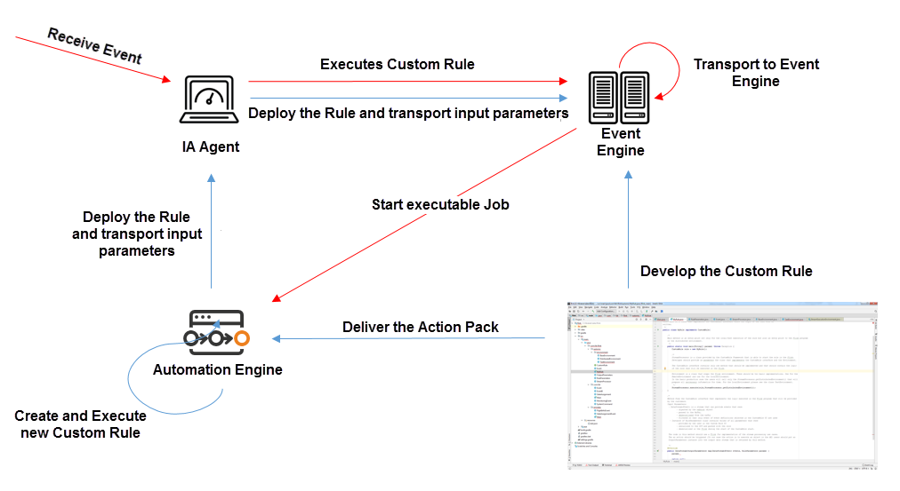 Custom Rule overview from start to finish