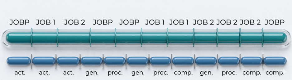 Time line indicating the sequence: 1 Activation starts, 2 RunID is assigned, 3 the task is visible in Process Monitoring, 4 Activation ends, 5 Agent is assigned, 6 PromptSet is called, 7 Variables are resolved, 8 Generation starts, 9 Queue is assigned, 10 Object properties are read, 11 Script is processed, 12 Task is generated, 13 Generation ends