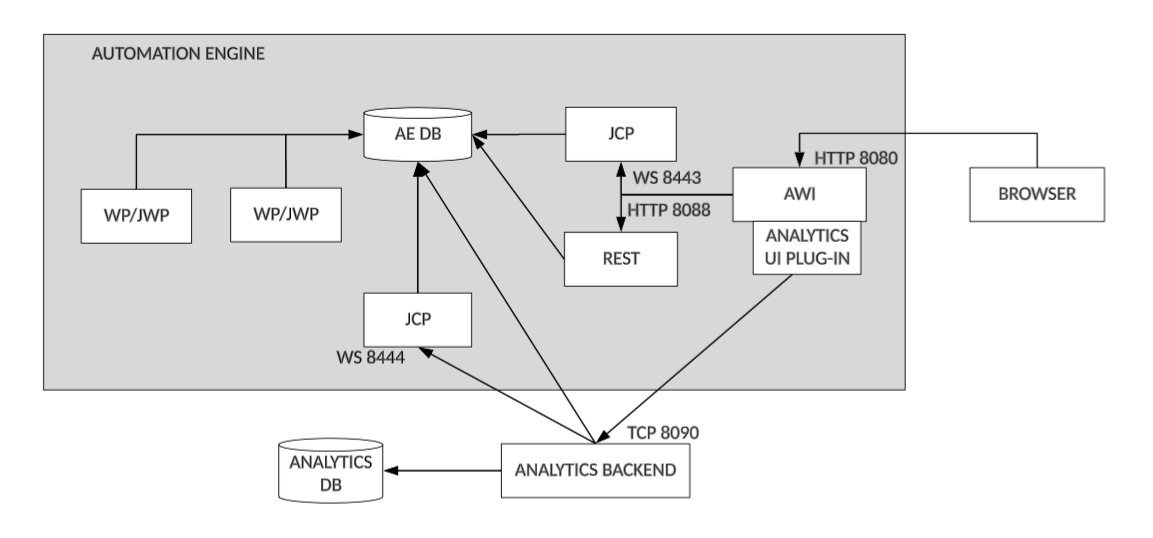 A block diagram showing Automic Automation components and network connections between the Automation Engine, Analytics, and the user interface. The Automation Engine area groups WP/JWP, JCP, AE DB, REST, and the AWI with the Analytics UI plug‑in. The AE DB links to an external Analytics Backend over TCP 8090, which then connects to an Analytics database. JCP, REST, and AWI also connect to the Analytics Backend on WS 8443, HTTP 8088, and HTTP 8080, and a browser accesses AWI over HTTP 8080.