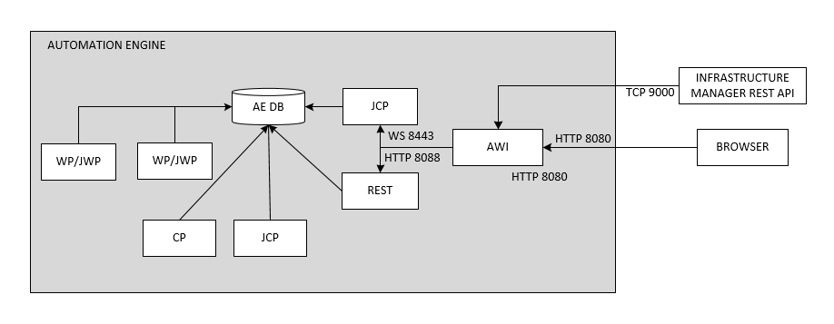 Simple schematic showing the Infrastructure Manager component and its REST API listening on TCP port 9000, communicating with the Automic Web Interface