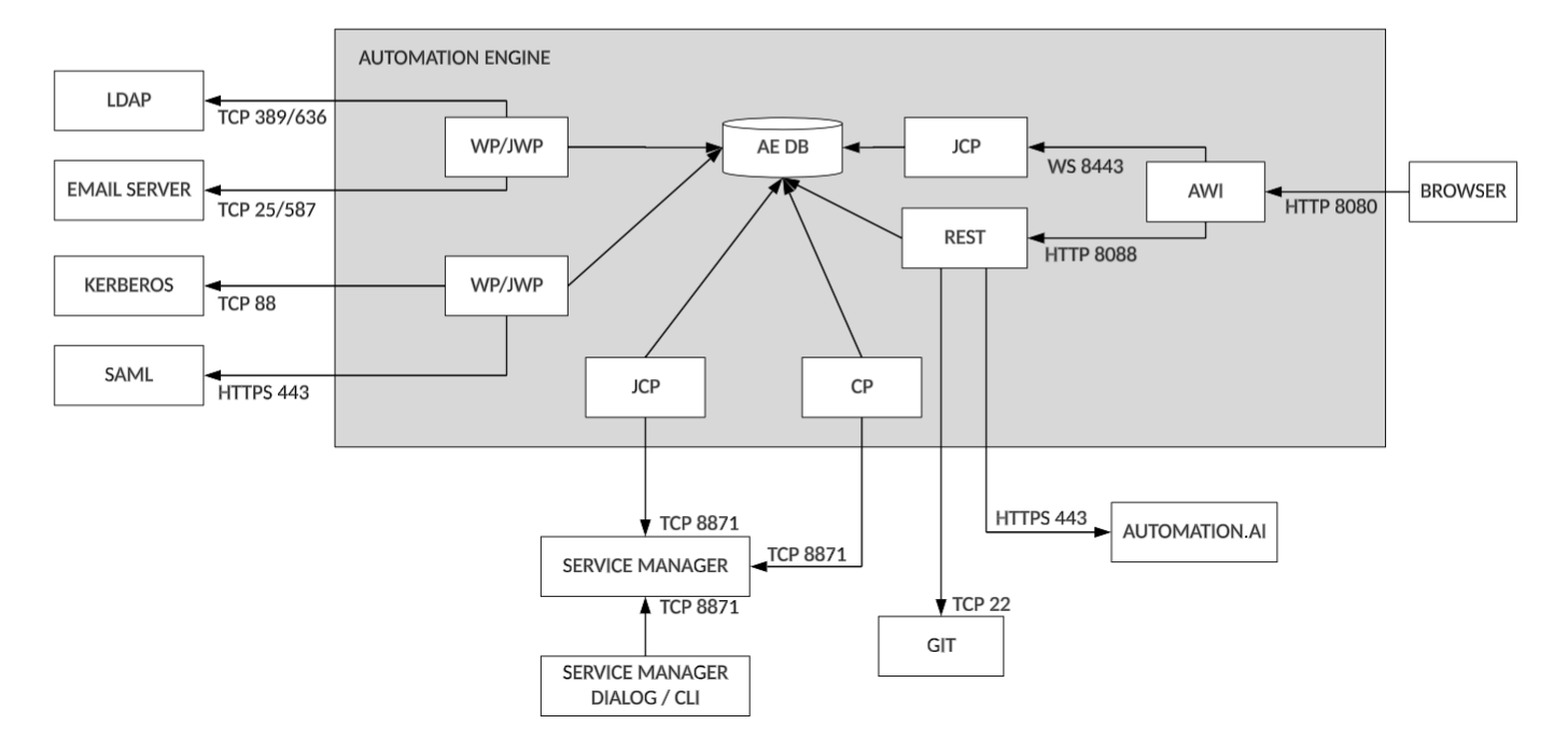 Network diagram showing the Automation Engine server with arrows representing outbound TCP connections to external services such as the email server (port 25/587), Git (port 22), LDAP (389/636), Kerberos (88), and the Service Manager (8871)
