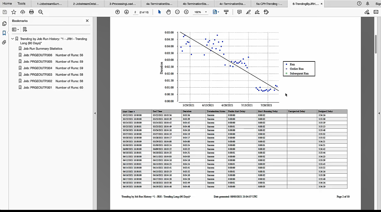 Screenshot of a report where the graphic shows a downward trend.