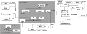 Diagram displaying the TCP connections within an Automation Engine environment and towards external networks.