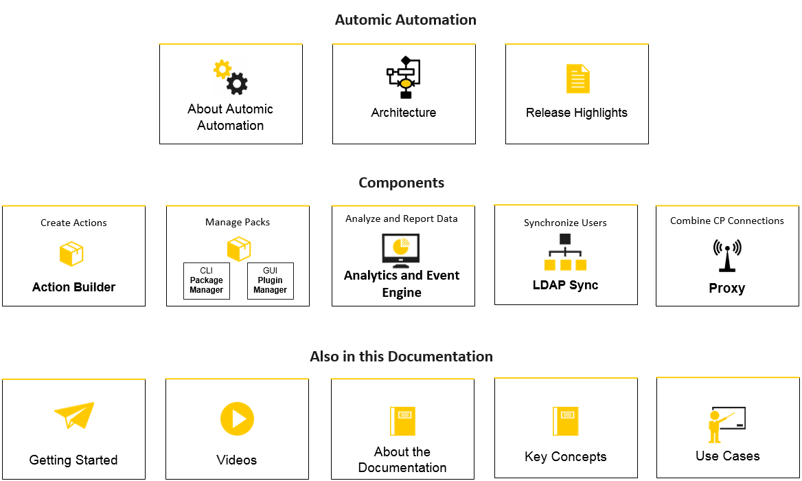 Screenshot with an image map that shows boxes representing the Automic Automation architecture, components and further information