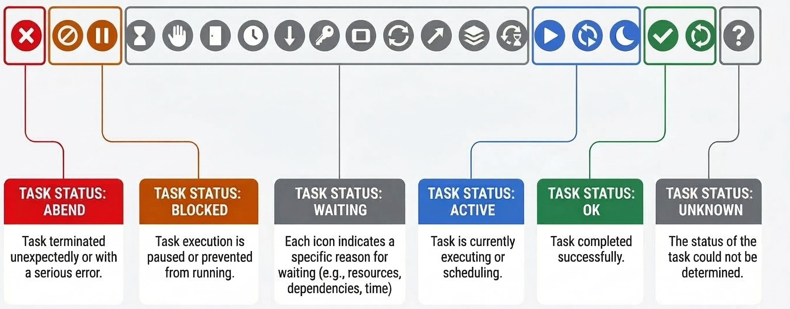 Graphic showing the main status icons with their respective colors and an indication of the meaning of each color as explained above.