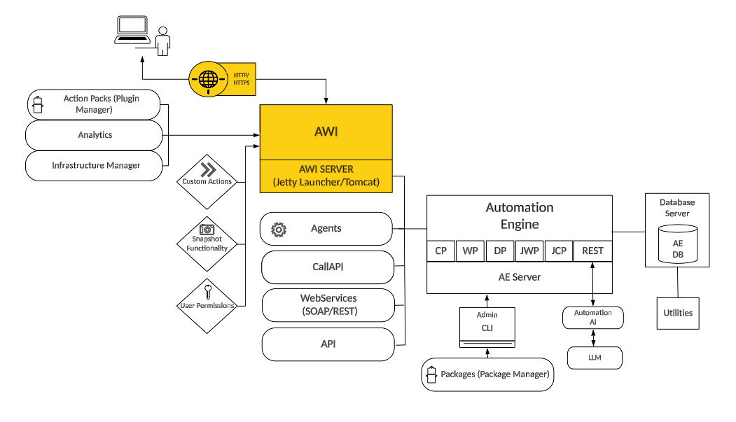 The architecture diagram of Automic Automation presents all key platform components, user interfaces, supporting modules, and integration paths. When a component is highlighted—such as the Automic Web Interface (AWI) here—it indicates that the current focus is on the installation, configuration, and operation of that specific element. The system includes the Automation Engine (AE), Agents, Web Interface (AWI), Data Analytics, Infrastructure Manager, custom actions, and various APIs (SOAP, REST, CallAPI). Each component can be deployed separately and has distinct installation requirements, configuration steps, and connectivity prerequisites as outlined in the installation guide. This page specifically addresses the Automic Web Interface installation.