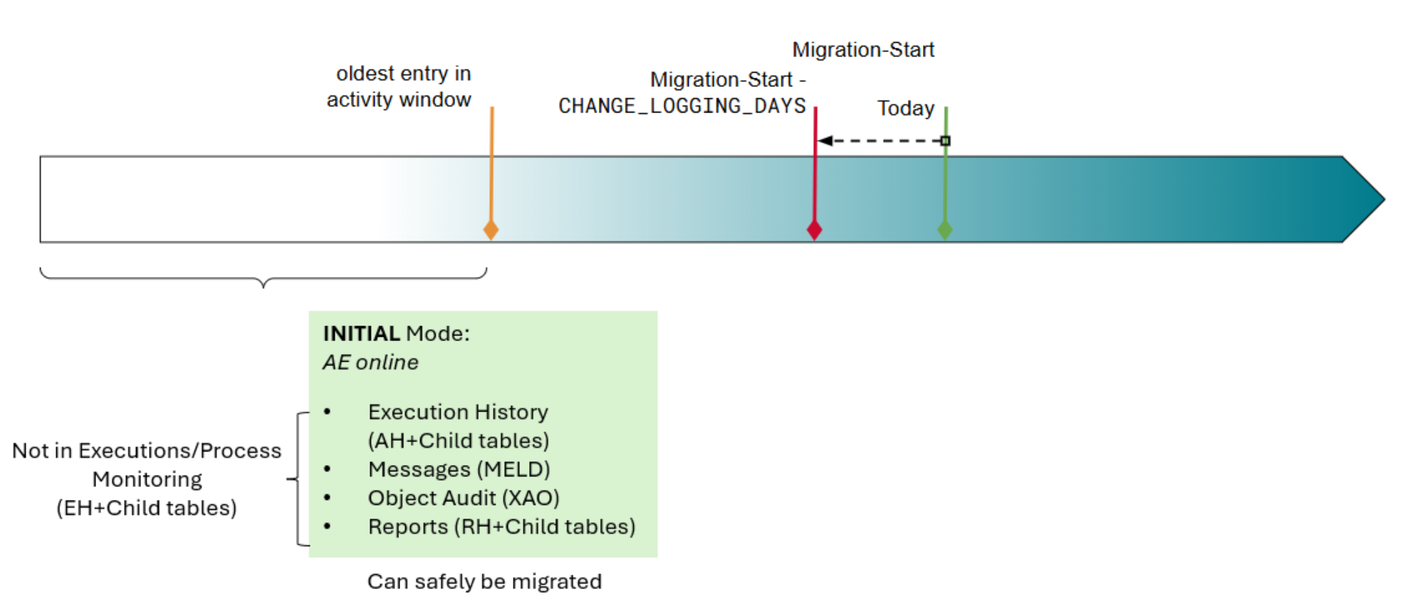 Display of oldest active task date in Process Monitoring set to January 3, illustrating system state before cleanup