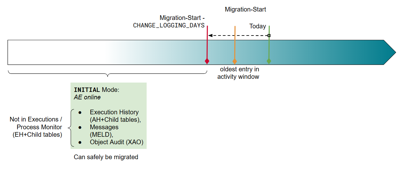 Display of oldest active task date in Process Monitoring set to January 15, indicating task age before migration process.