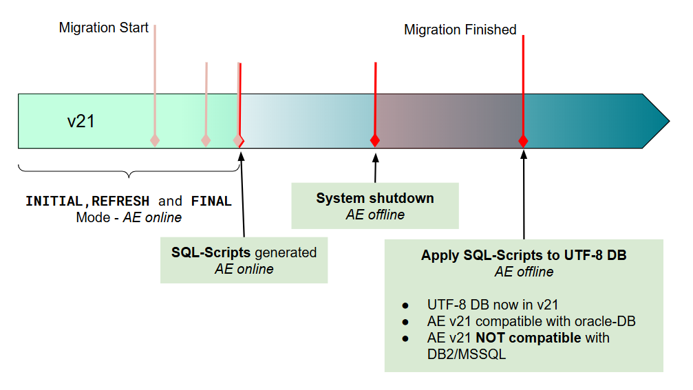 Visual representation of the system downtime phase during the second part of the migration, indicating critical pause for database switching.