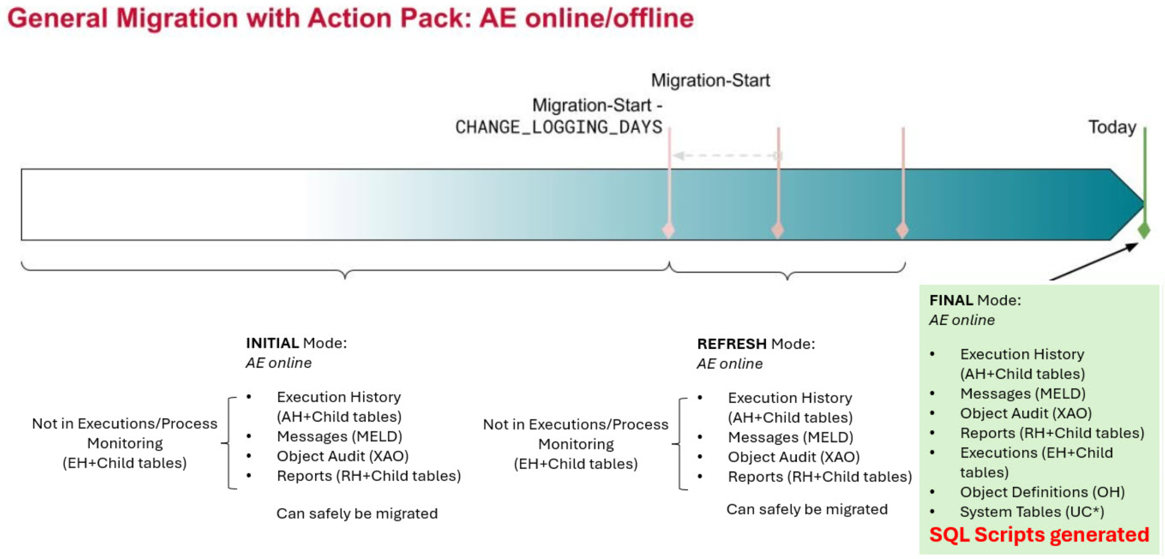 The Final mode executing once while system remains online, highlighting the last phase of migration without downtime.