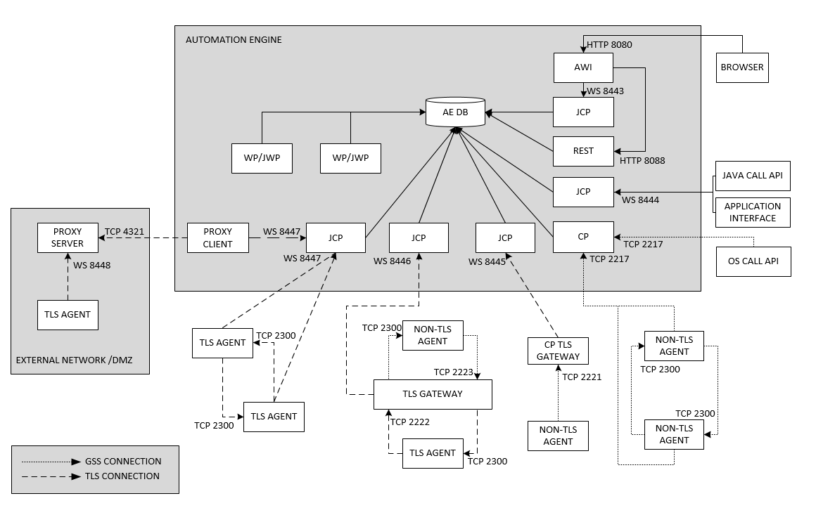 Diagram showing Agents, a TLS Gateway and Proxy components connecting to the Automation Engine via TCP ports: TLS/SSL Agents use ports 8443-8445, non-TLS Agents connect through ports 2217-2221, file-transfer ports 2300/2222/2223, Client Proxy port 4321, and Server Proxy using WebSocket port 8443+