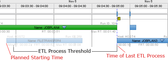 Hiding a forecasted task because of its start time