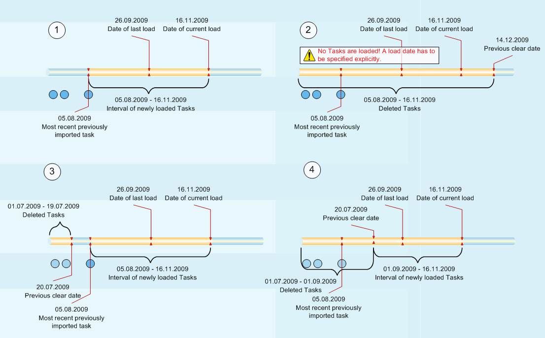 Scenarios for deletion dates