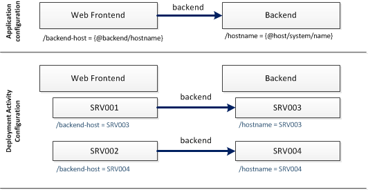 application-component-links-overview