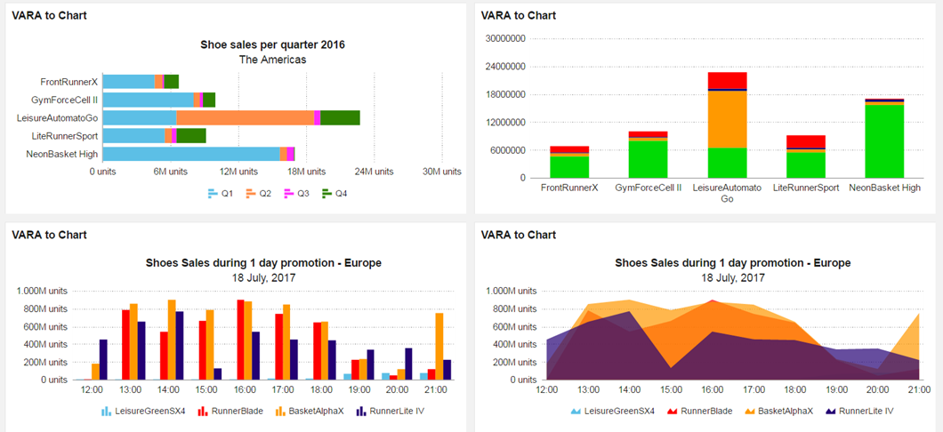 Vara to Chart Widget