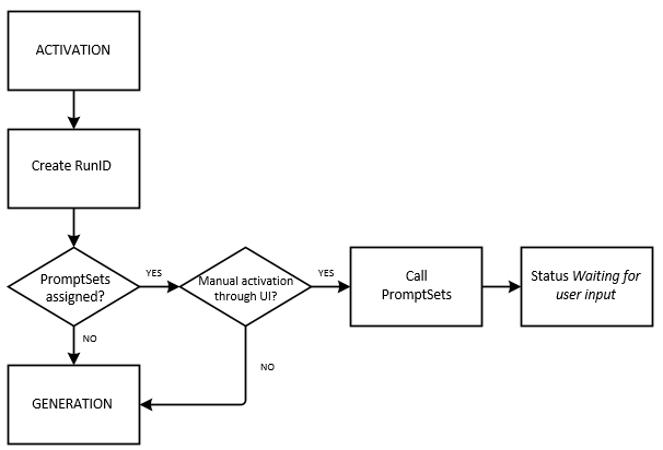 Graphic that illustrates the sequence of actions that occur during activation.