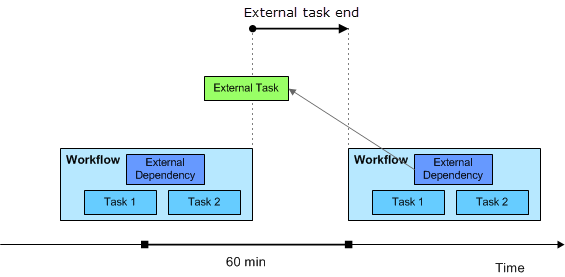 Graphic showing a Worlflow with an external dependency, the period defined as 60 seconds and the end time of the external task within the previous execution of this Workflow.