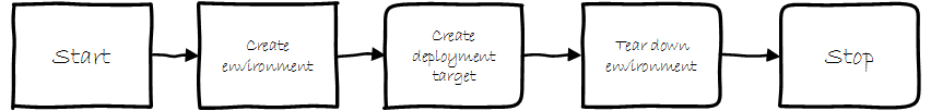 Graphic depicting provisioning process of application infrastructure