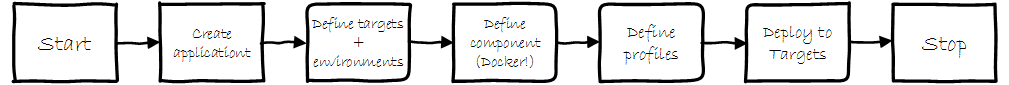 Graphic depicting provisioning process of component containerization