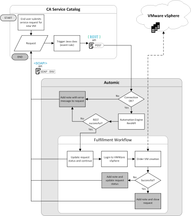 Process flow of VM creation using CA Service Catalog and Automic integration 